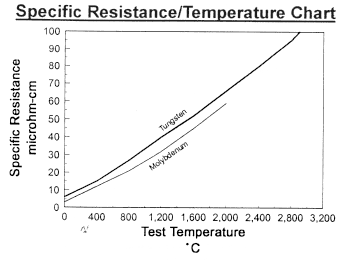 specific resistance