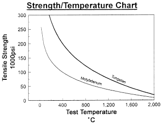 strength temperature