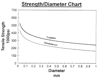 strength diameter