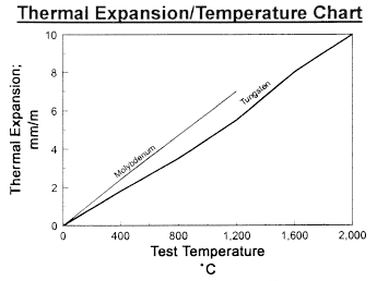 thermal expansion