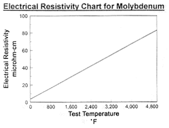 electrical resisivity - molybdenum