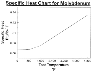 specific heat chart - molybdenum