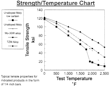 strength/temperature - molybdenum