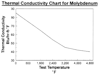 thermal conductivity - molybdenum