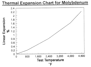 thermal expansion - molybdenum