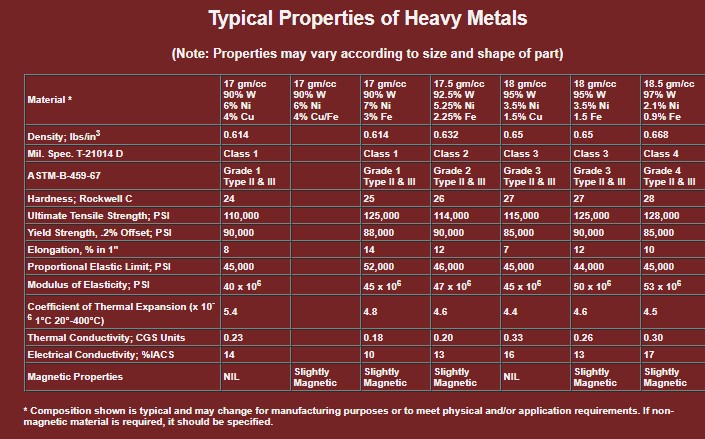 Properties of Heavy Metals